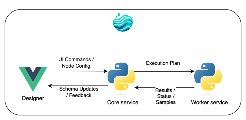 Flowfile Architecture
