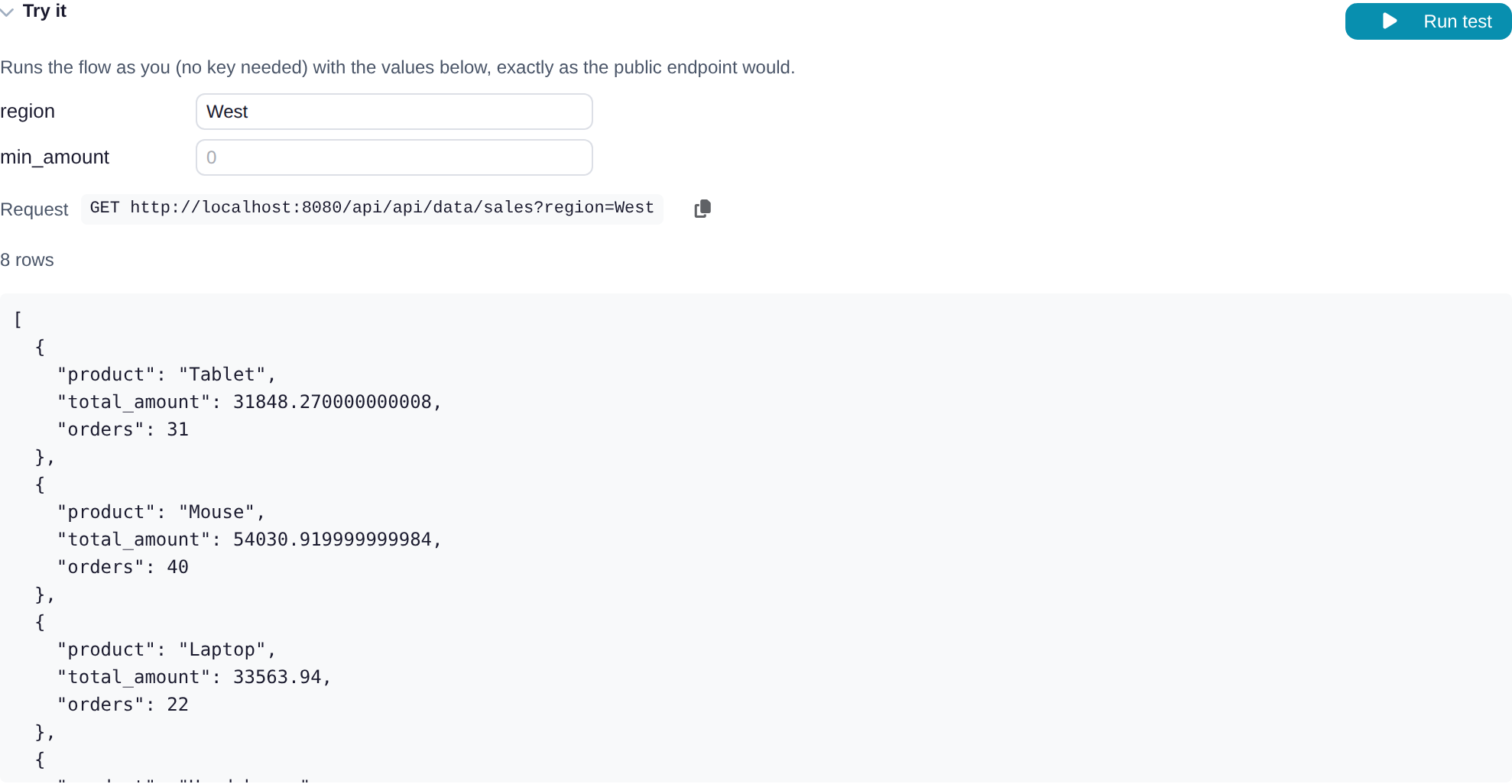 The Try it runner: parameter inputs filled with region=West, the equivalent GET request, and the JSON result with product, total_amount, and orders per row.