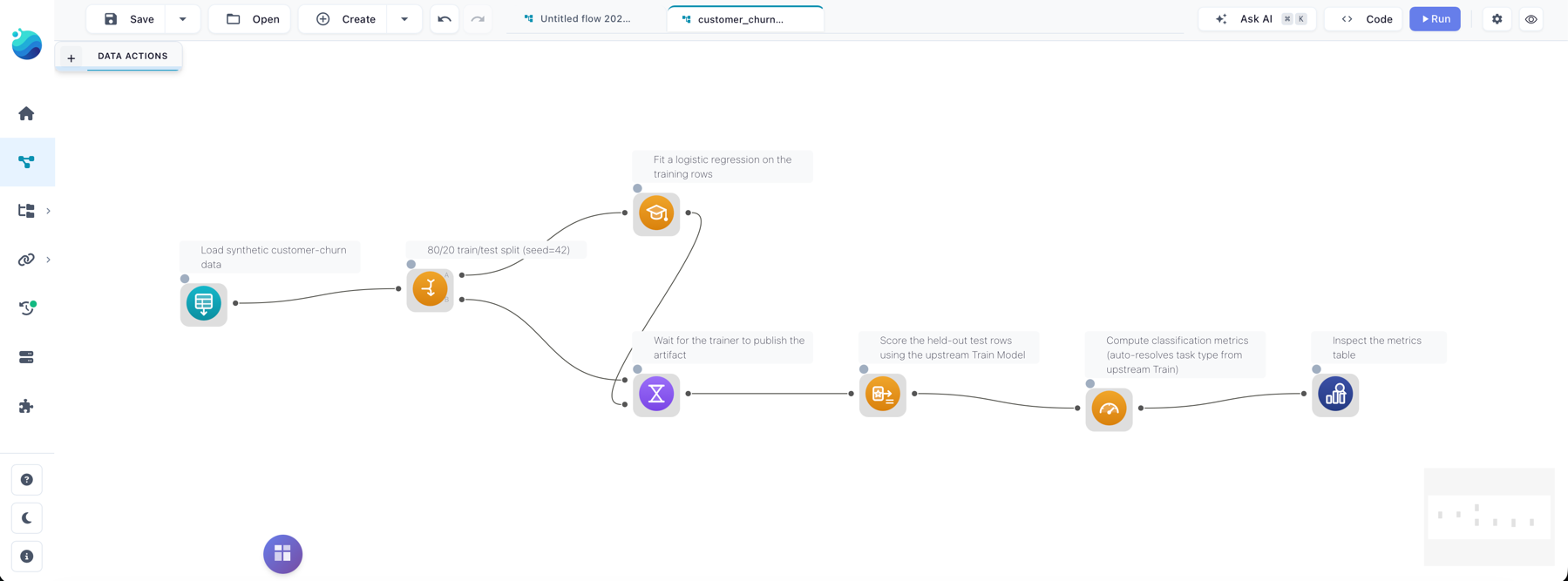 A customer-churn classification flow on the canvas: Read → Random Split (train / test) → Train Model and Wait For → Apply Model → Evaluate Model, wired end-to-end.