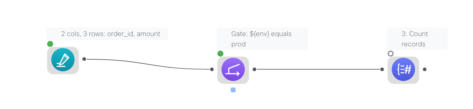 A run where the gate closed: Manual input and Gate show green success dots, and the Count records node behind the gate shows the hollow grey skipped ring