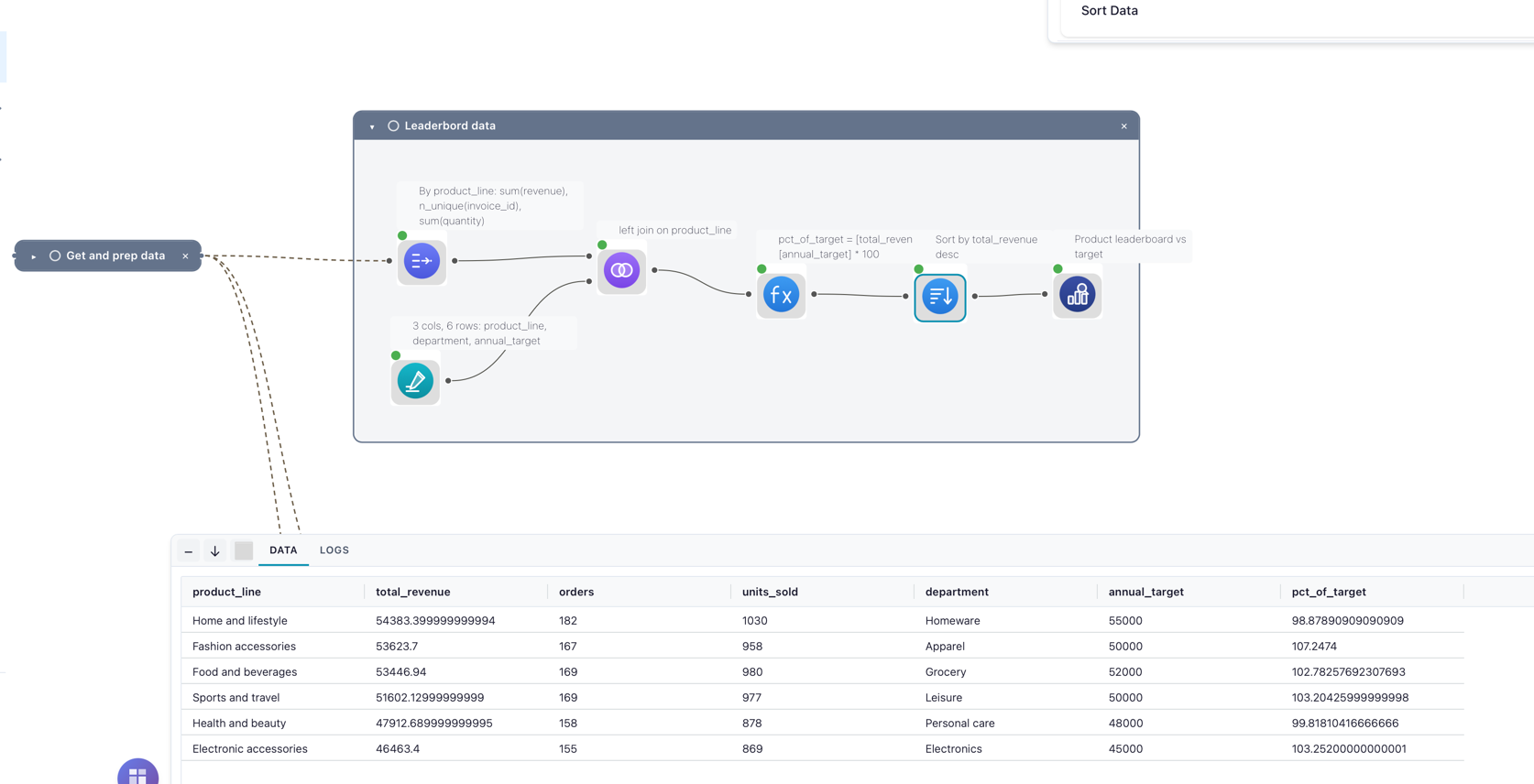 Product leaderboard joined to targets