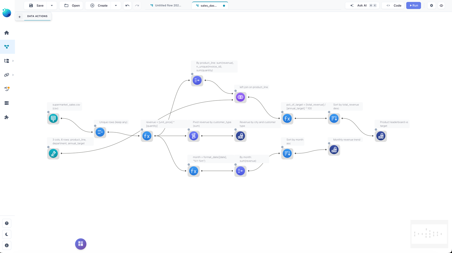 The finished sales dashboard on the canvas