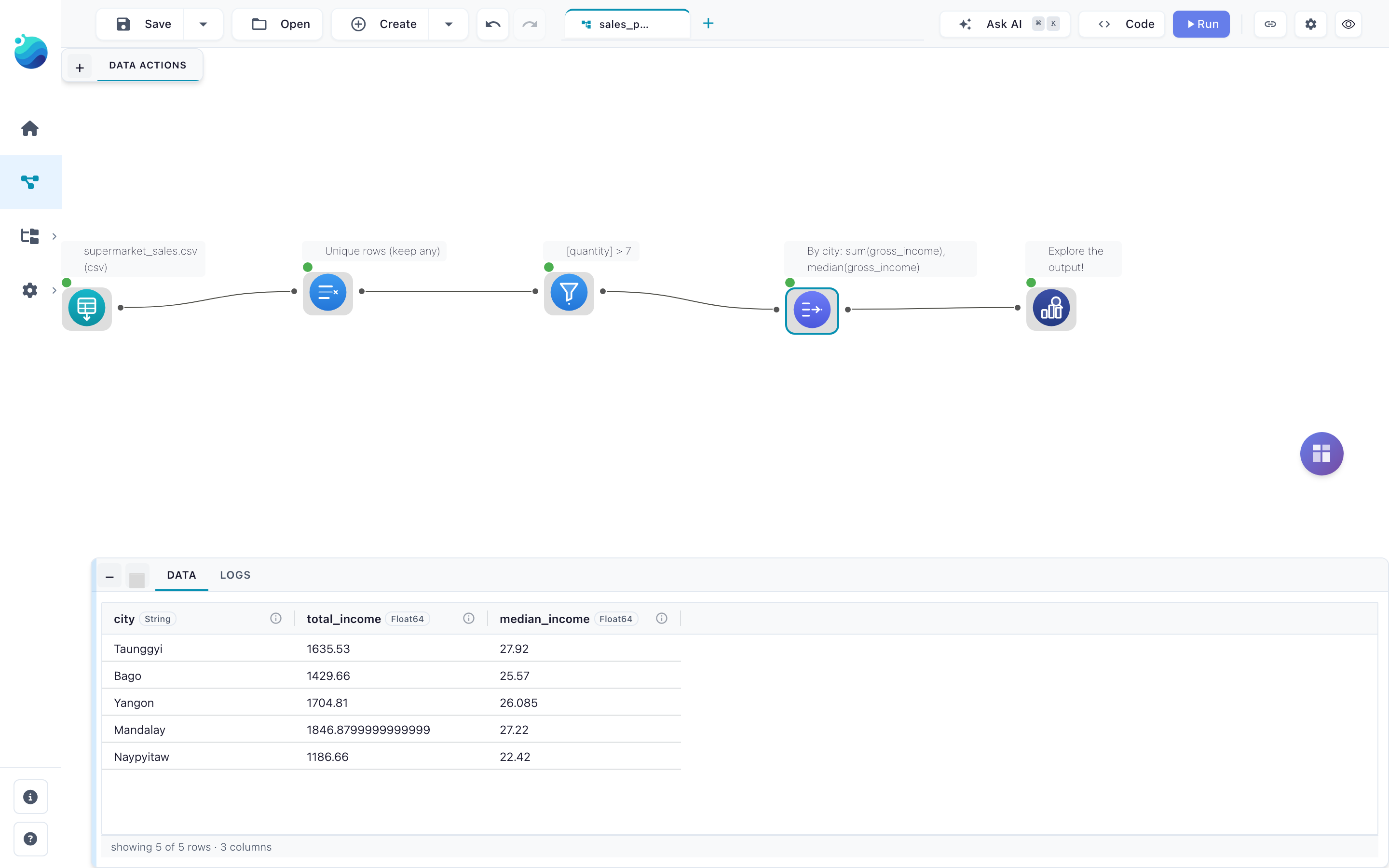 The finished sales pipeline on the canvas, with the Group by node selected and its five-row result in the data preview