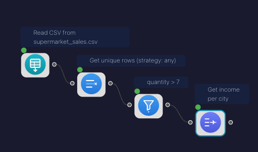 The sales pipeline on the Flowfile canvas: Read data from supermarket_sales.csv, then Drop duplicates, then Filter on quantity > 7, then Group by city.
